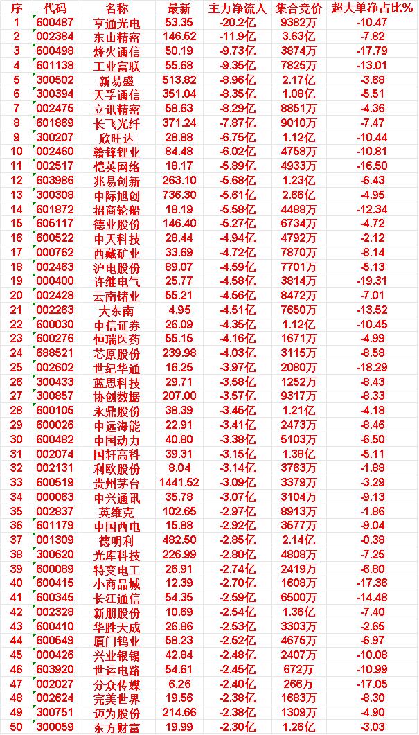 4月13日尾盘30分钟，主力资金大幅卖出的50名单！亨通光电：主力净流出20