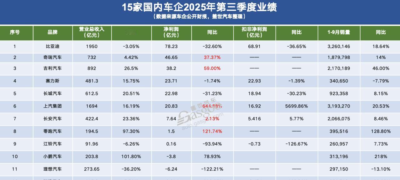 在已经公布三季度财报的15家车企中，下滑仍是主线，仅有5家保持盈利正增长。这1
