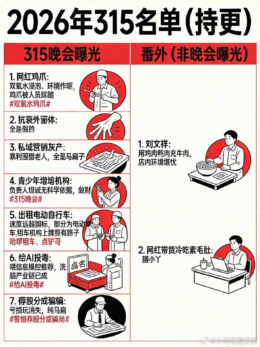 315名单目前315晚会曝光，哪些是你踩雷的!1网红鸡爪(双氧水浸泡，环境作呕，