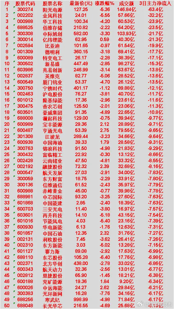 4月3日，前3天主力大幅卖出的50名阳光电源：最新价127.25元，下跌5