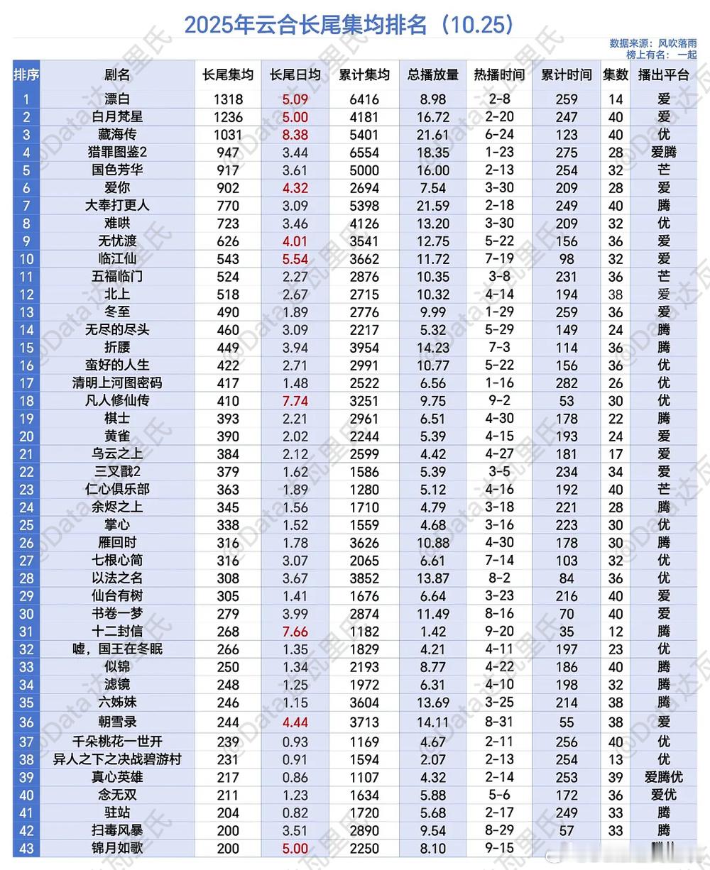 藏海传云合集均破5400万观察员今天更了🌴豆瓣榜上有名小组：一起藏海传累计天数