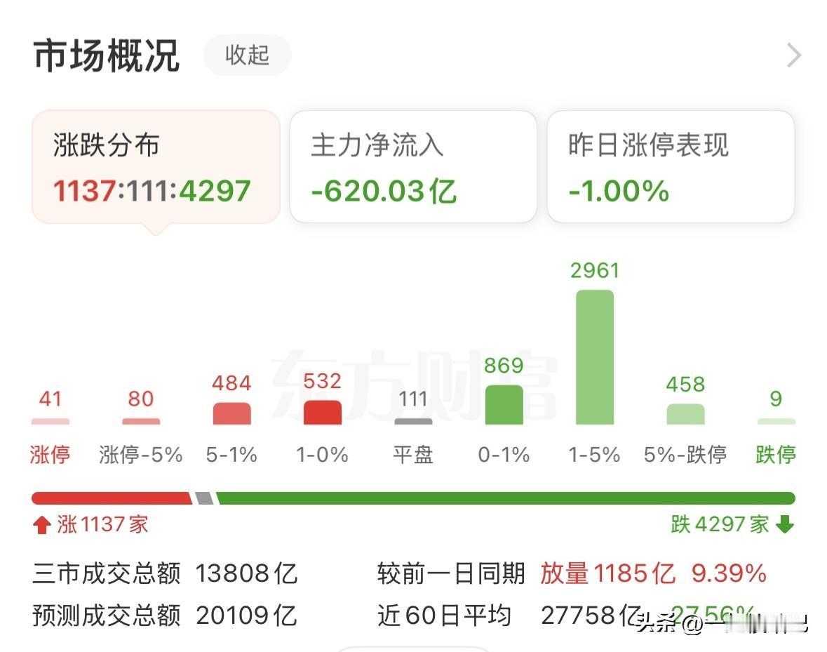 三大指数走低，创业板大跌，科技全线溃败，接下来如何应对？受到外围利空影响，韩国