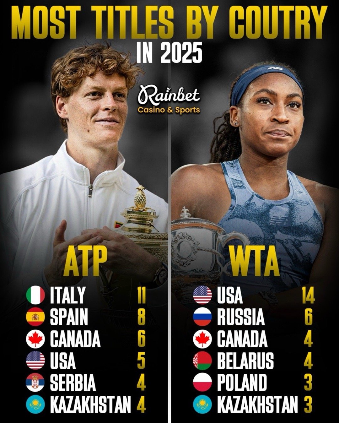 本赛季ATP、WTA冠军数最多的国家👇ATP：意大利11、西班牙8WTA：美国