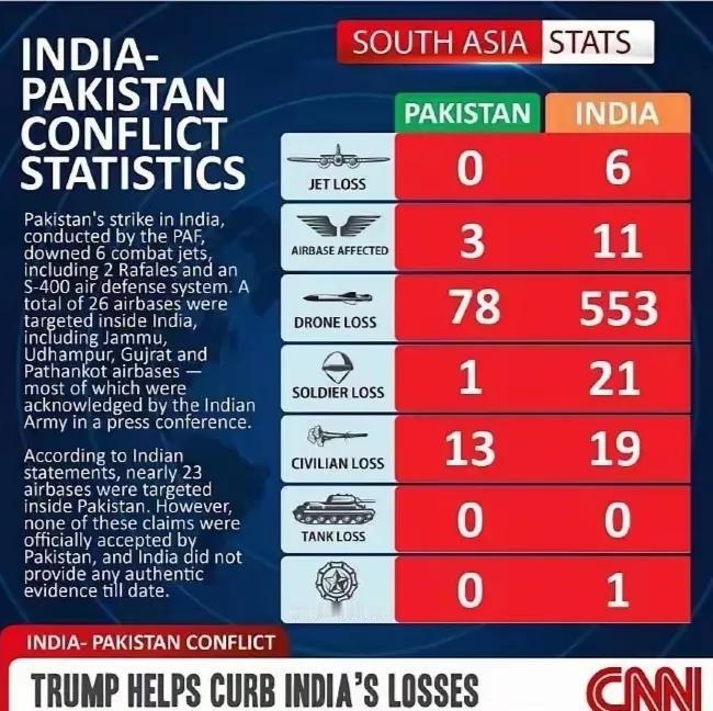美国CNN发布的印巴双方损失对比图，结果是不是很炸裂？一、飞机损失：巴基斯坦