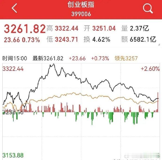 创业板跳水，原由大科技​担保折算率归零？没错！这事应该是真的…这个实际上有点类似