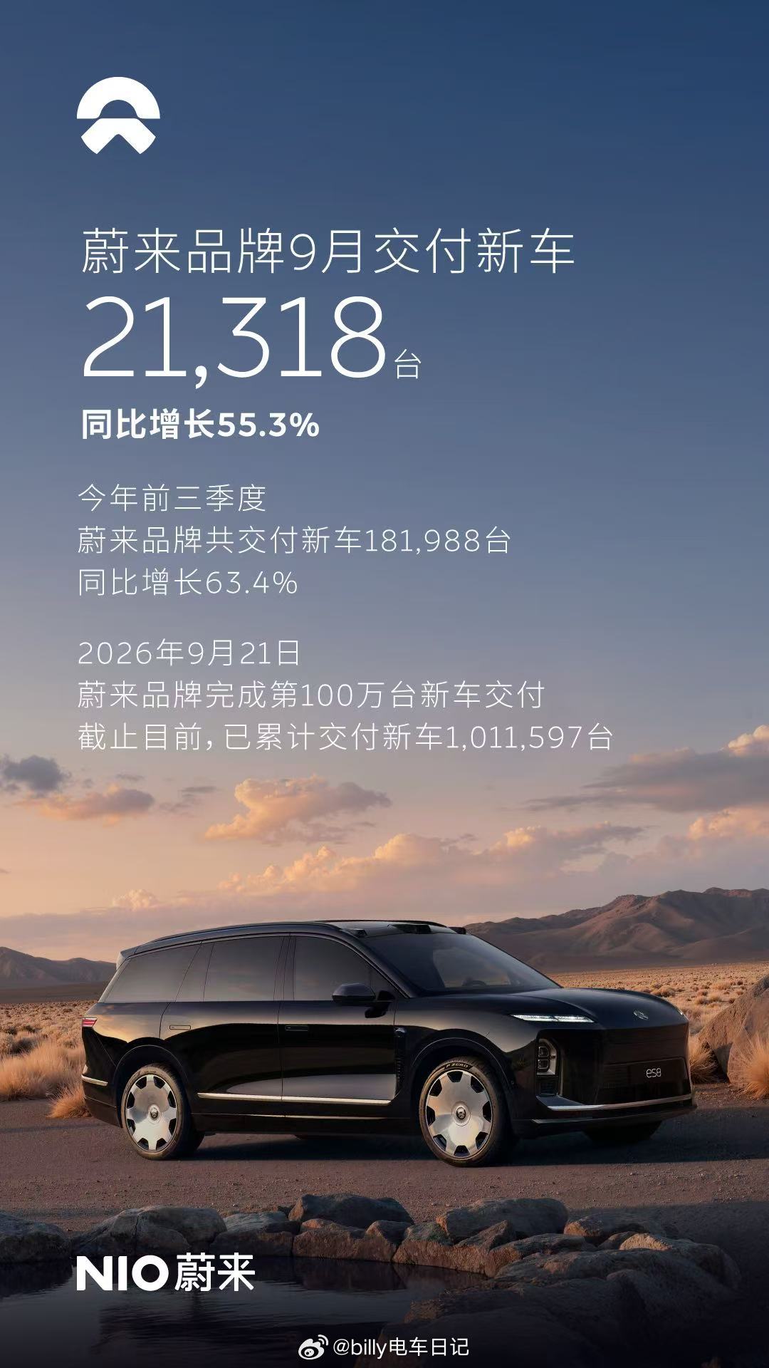 蔚来公司九月交付37408台，前三季度总共交付300301台！创历史新高了！九月交付量中蔚来品牌占2