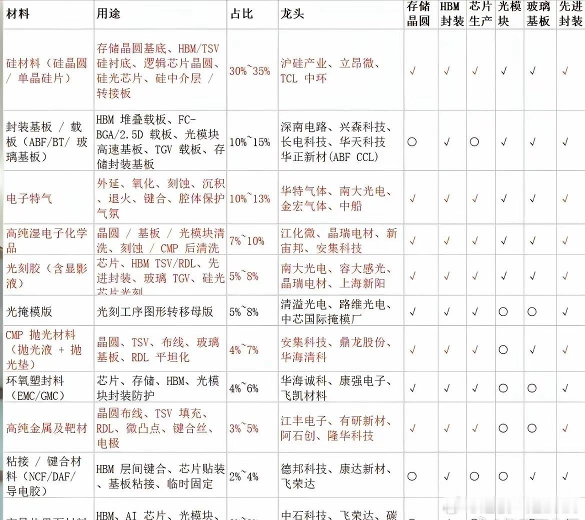 暗主线，电子材料。因为全球半导体受益AI浪潮进入大扩产周期，追溯到上游就是各种材