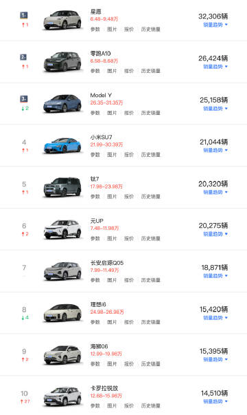7月车型榜单出炉，卖的好的还是那些车型，比如吉利星愿、零跑A10、方程...