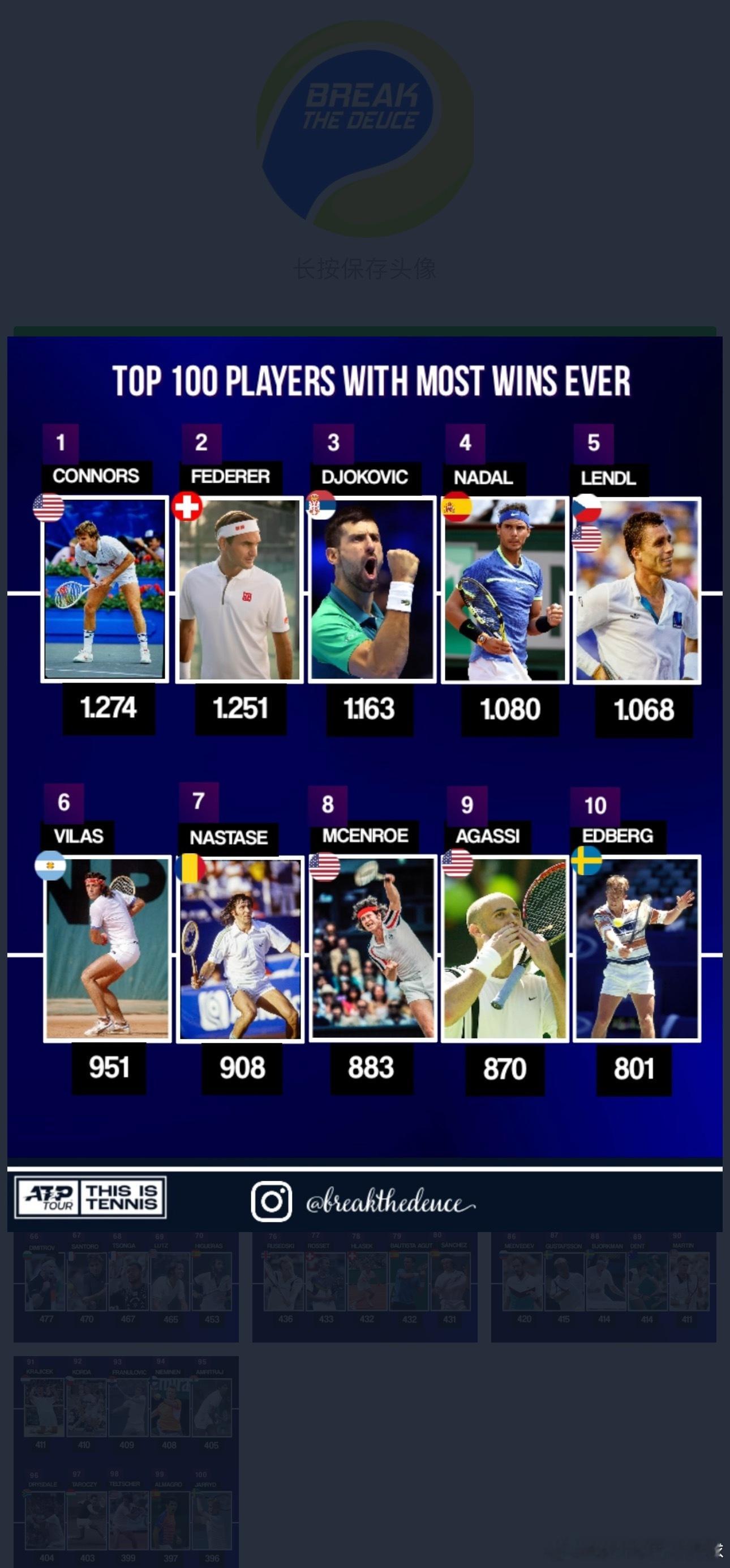 开放年代以来获胜场次最多的100名男球员我勒个去，桑普拉斯排在了13位，只比穆雷