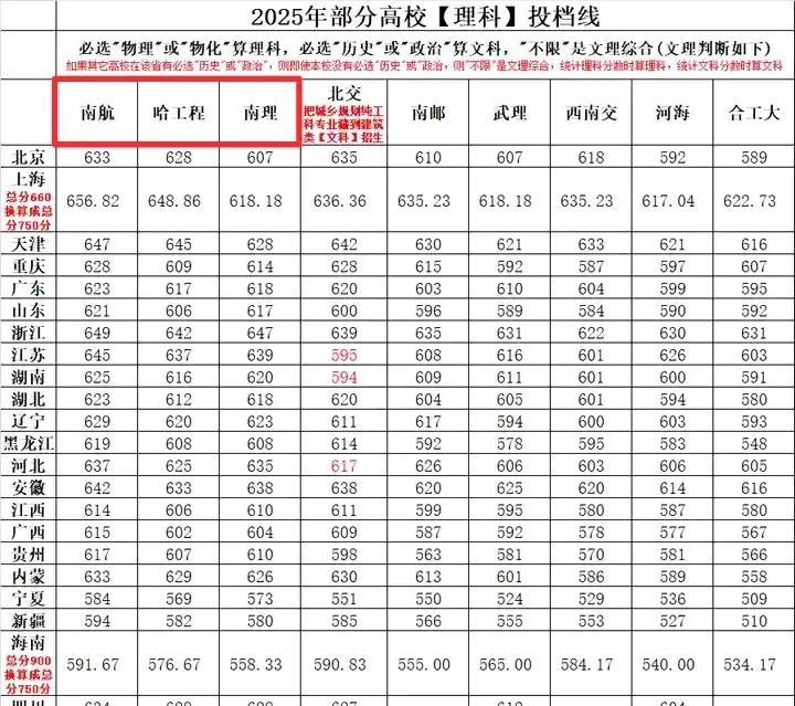 今年高考211的分数线前五名出来了，分别是：北邮、西电、南航、哈工程、南理工。理
