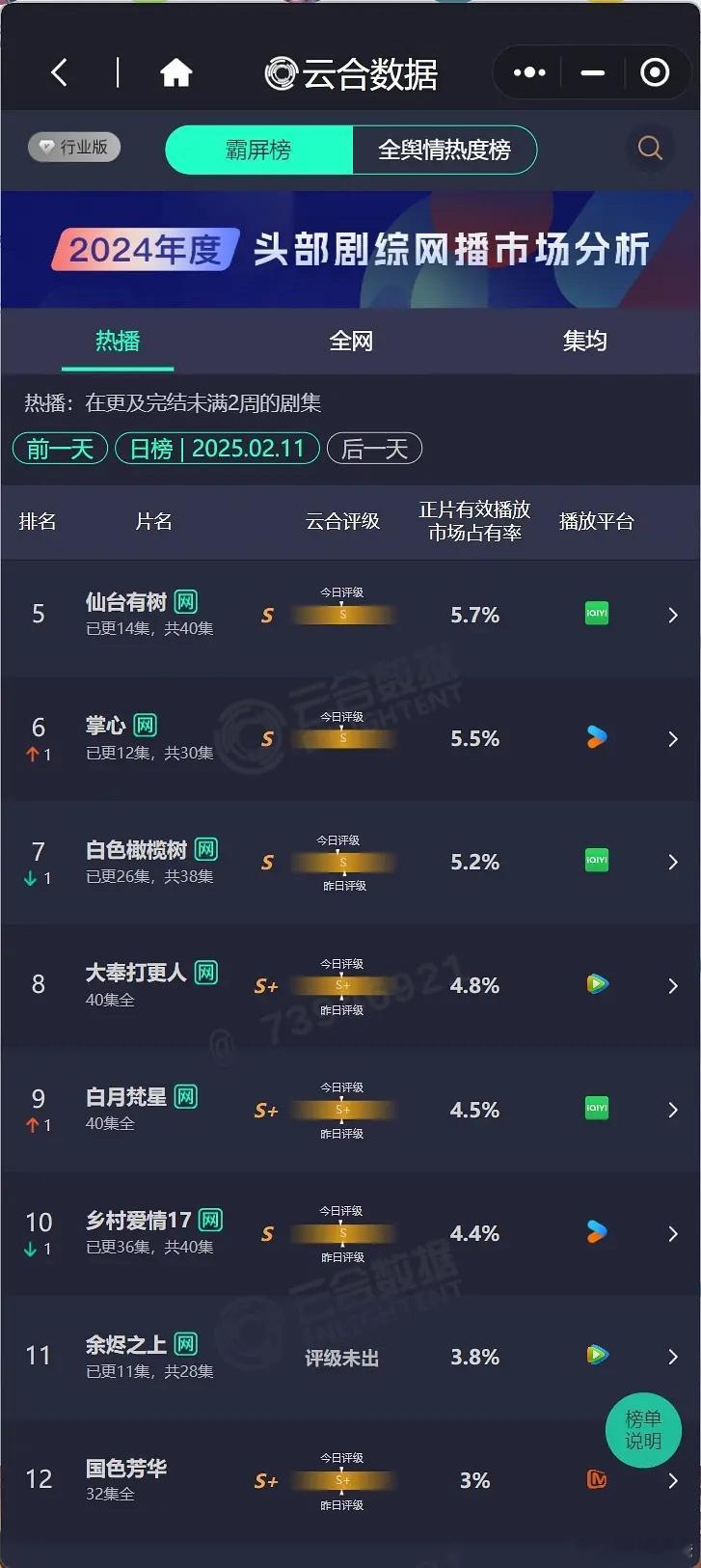 2.11云合，一月新剧真是扑的势均力敌[笑着哭]《仙台有树》5.7%《掌心》