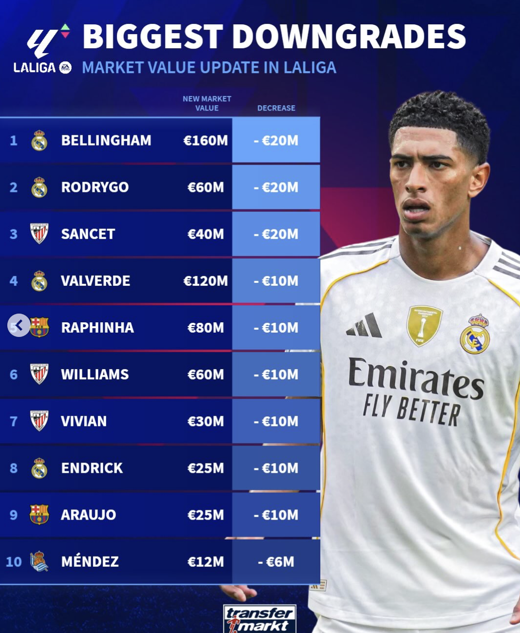 西甲球员12月身价跌幅榜: 贝林、罗德里戈和桑塞特并列前三