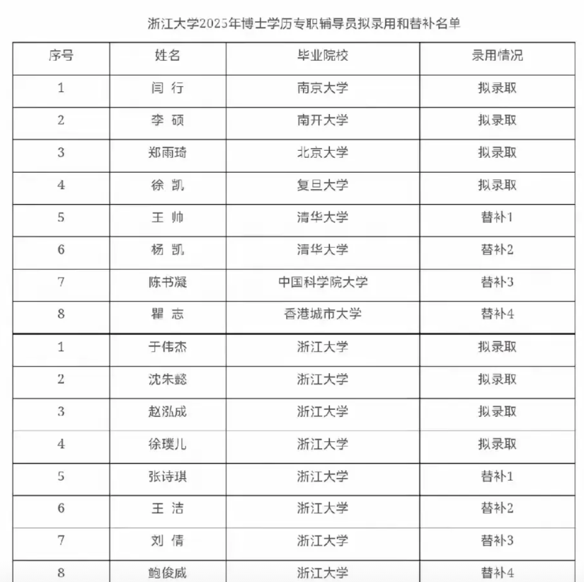 清华博士做浙大辅导员，还是替补，看到这份浙大的辅导员拟录名单和替补名单确实有些震