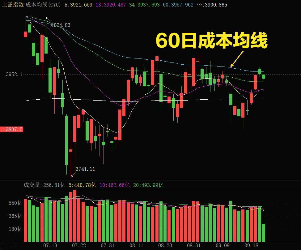 上午10：30，CS创新药涨1.1%，成交额151亿，缩量29亿。无量拉升，短期