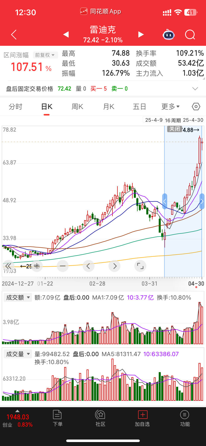 一气呵成一倍多大盘血崩节点启动的票13交易日没有翻倍的龙毛都算不上龙头战法前