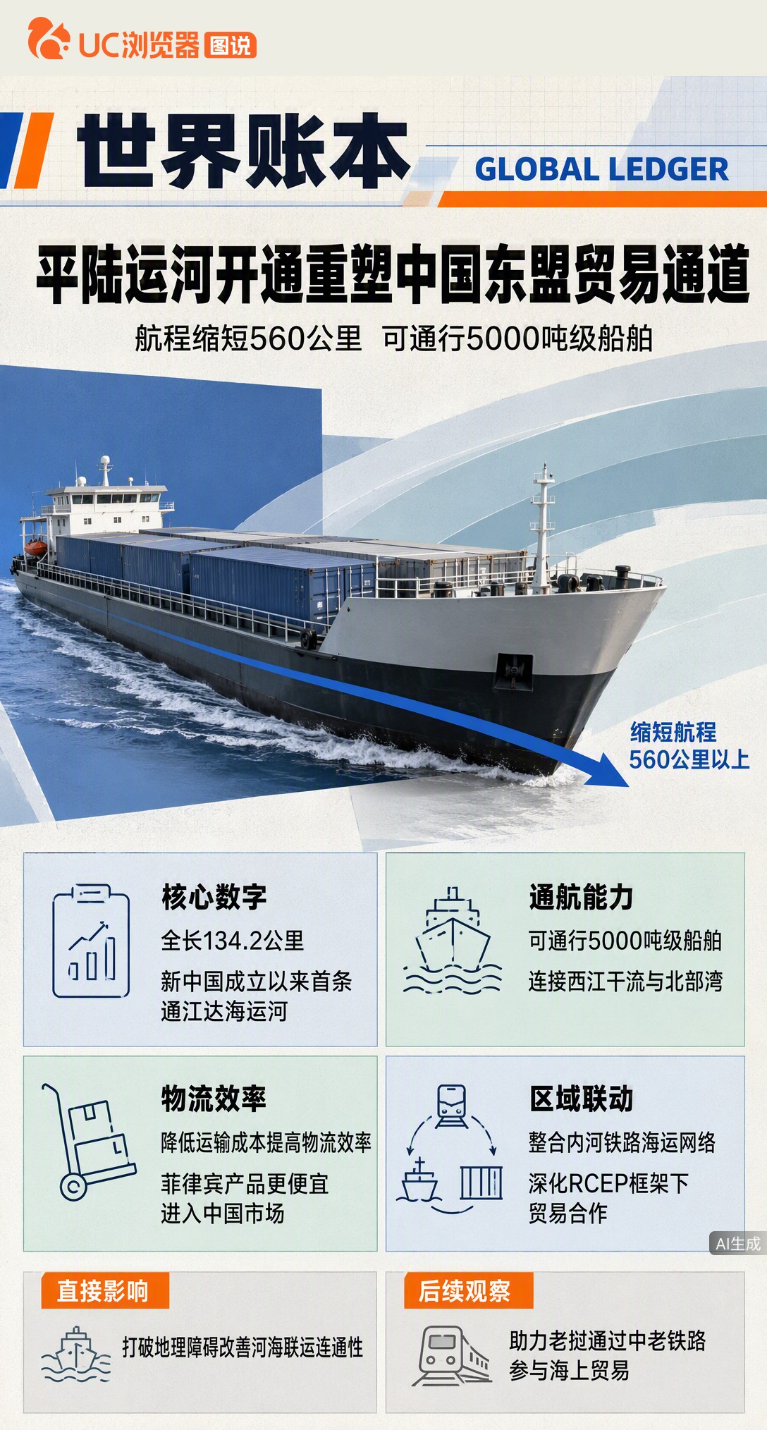 平陆运河9月16日通航，西南出海航程缩短560公里。外媒算账：这条5000吨级水道不仅降物流成本，更