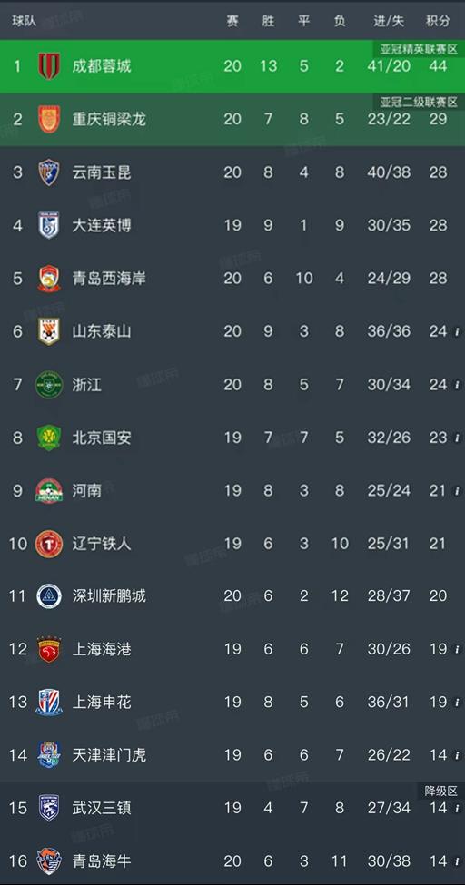 北京时间7月27日，中超第20轮结束了所有比赛，最新排名如下！成都蓉城主场2