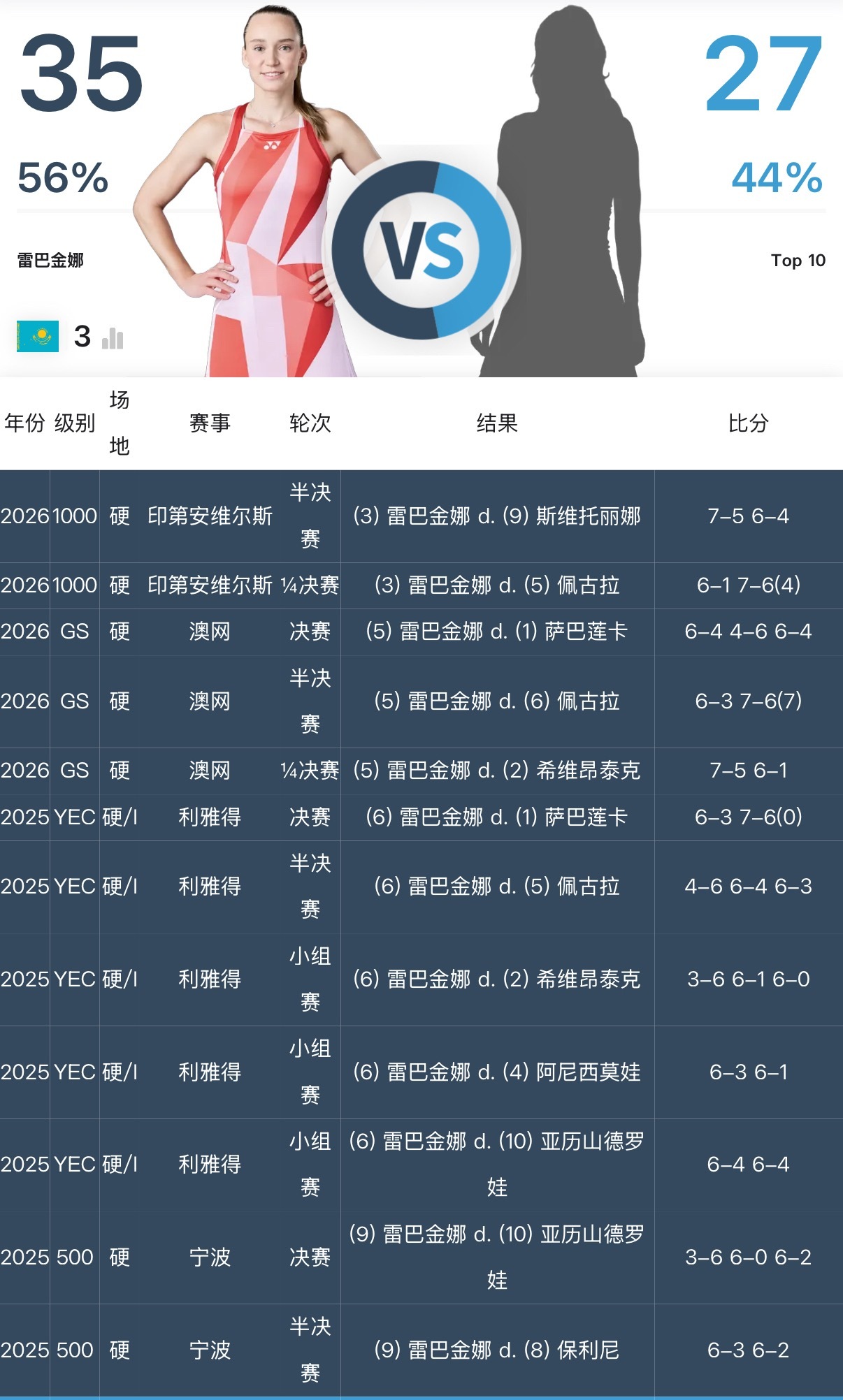 莱巴金娜对TOP10已经豪取12连胜了，相当高端的数据，这一切都要从去年宁波赛开