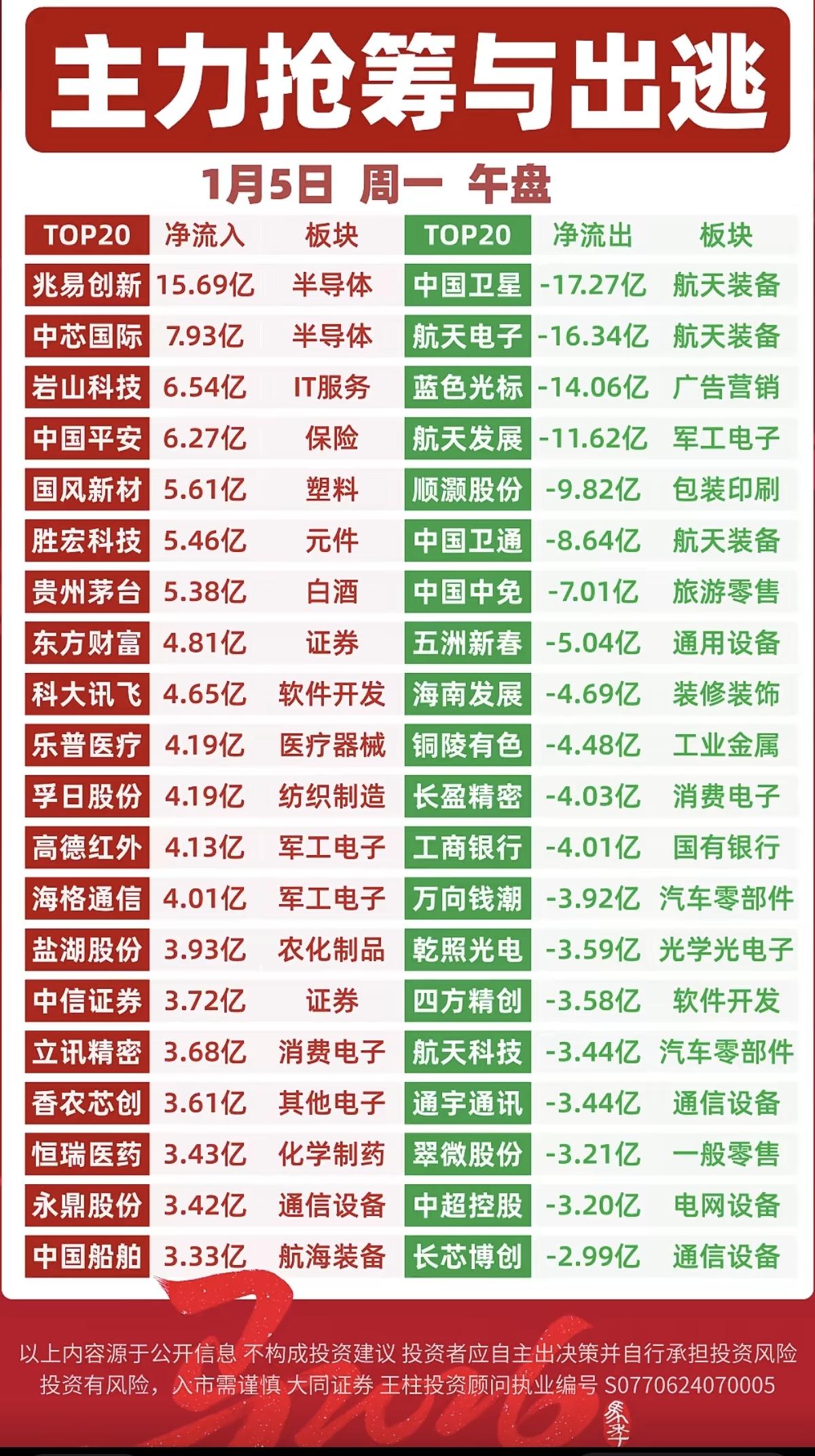 1.5周一暗盘大资金抢筹个股榜！市场热点方向：资金抢筹方向！一、