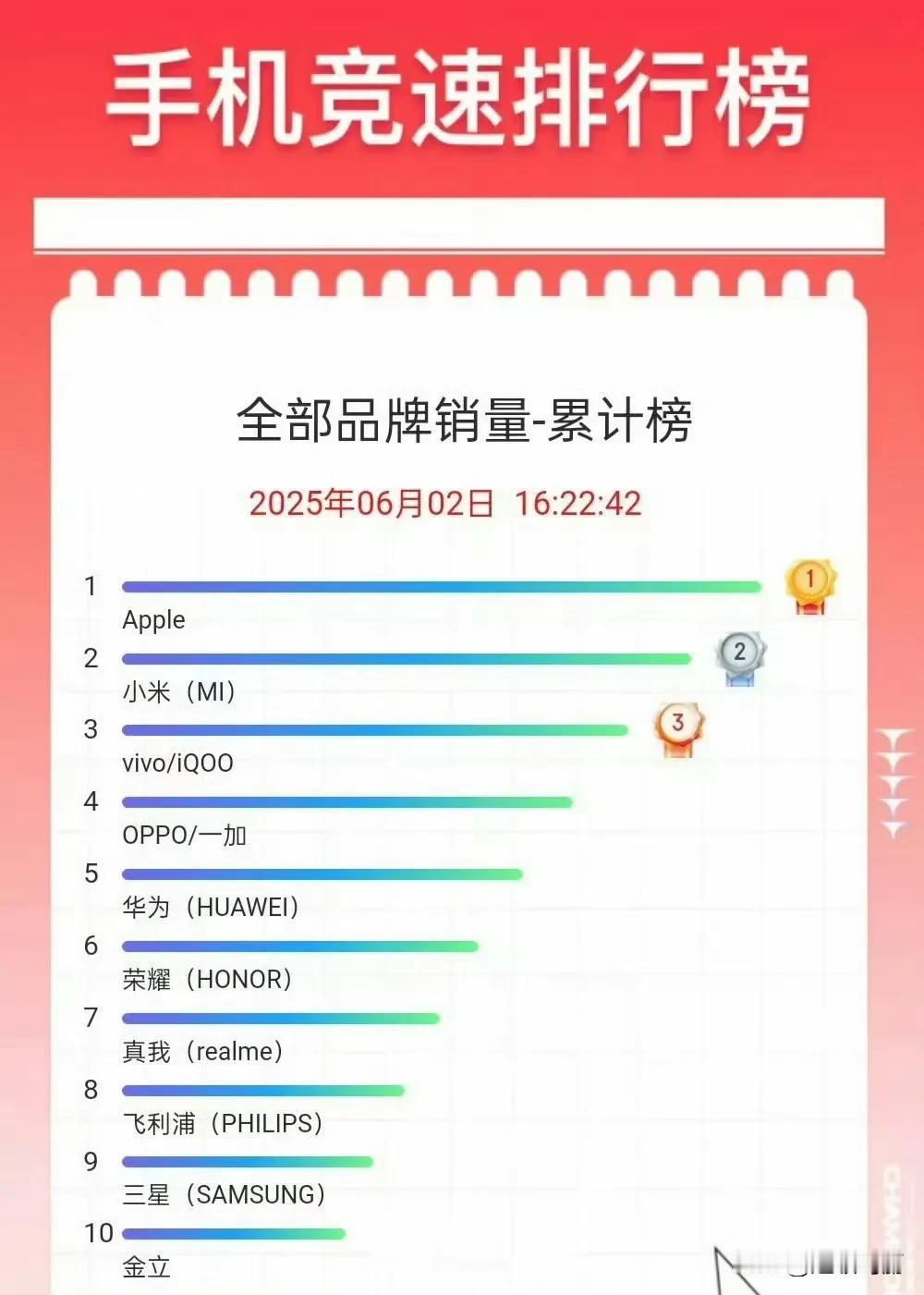 今年618品牌手机销量榜，小米卖的这么好呀！OPPO打败华为是我没想到的