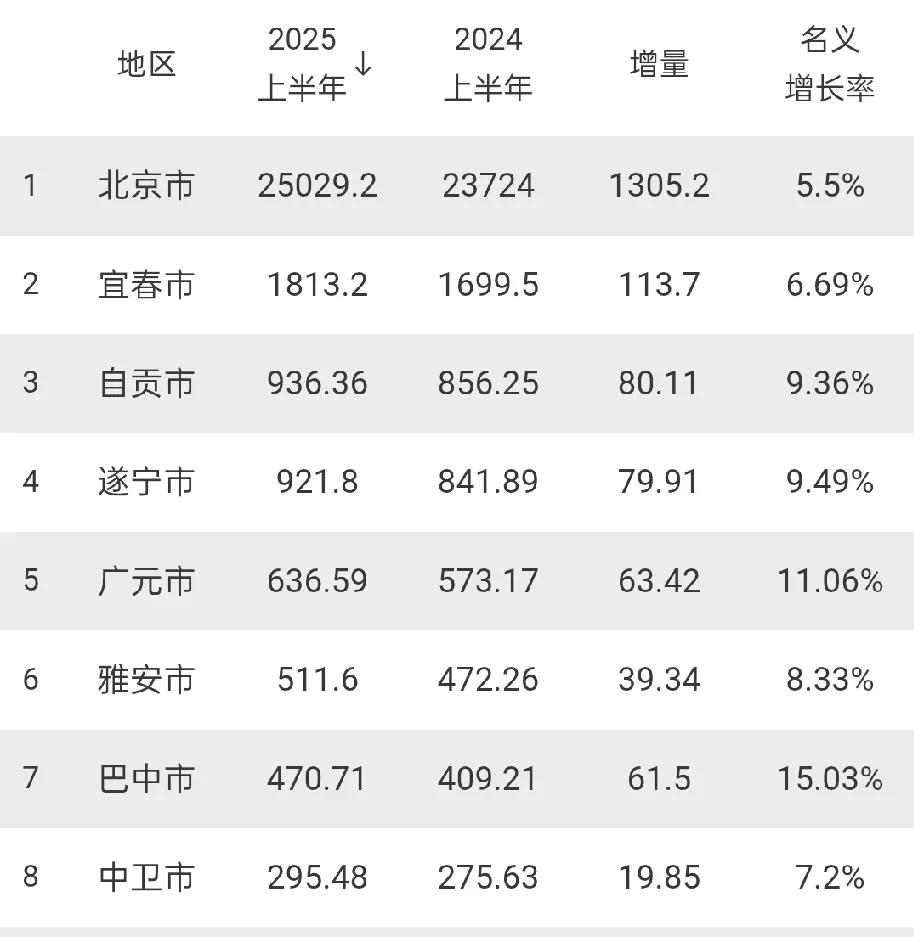 8个城市上半年GDP出炉：自贡遂宁相当、巴中增速最高截止目前，已有8个城市上