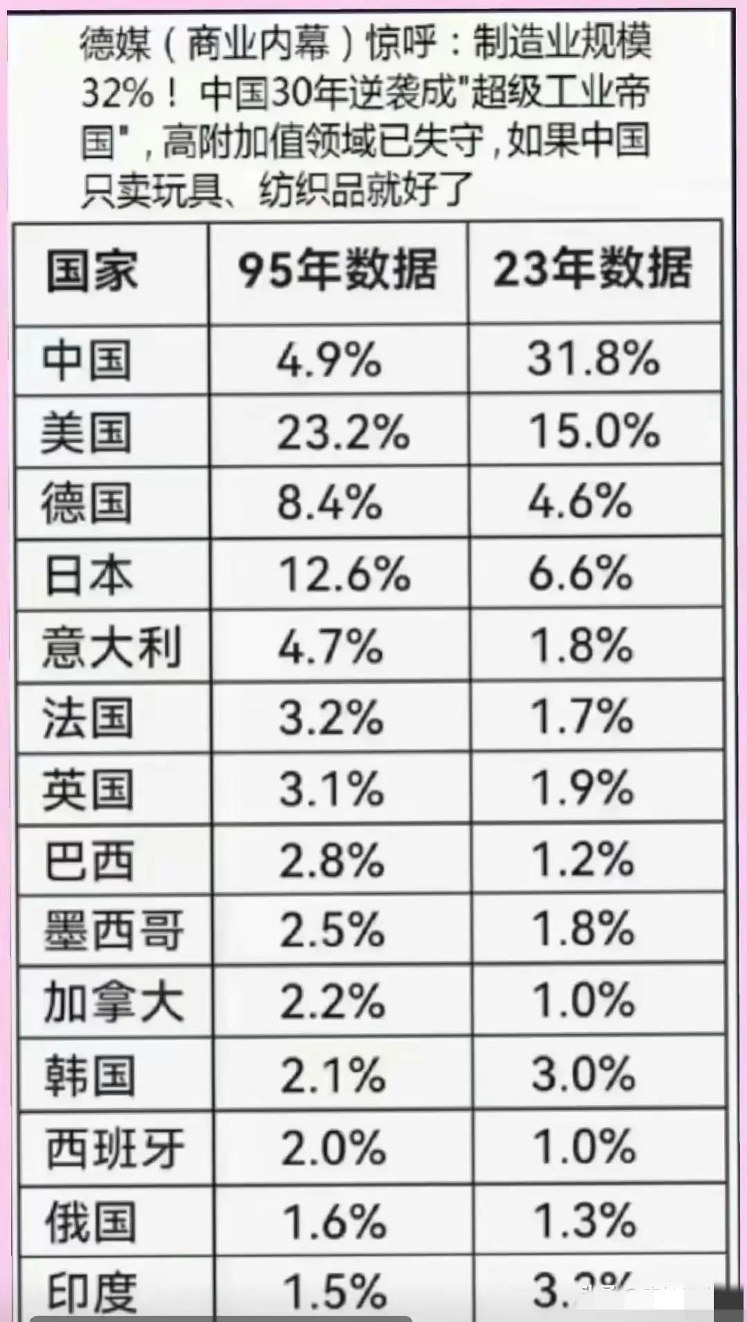 1995年—2023年的二十八年里，全球主要国家只有3个国家制造业产值实现了增长