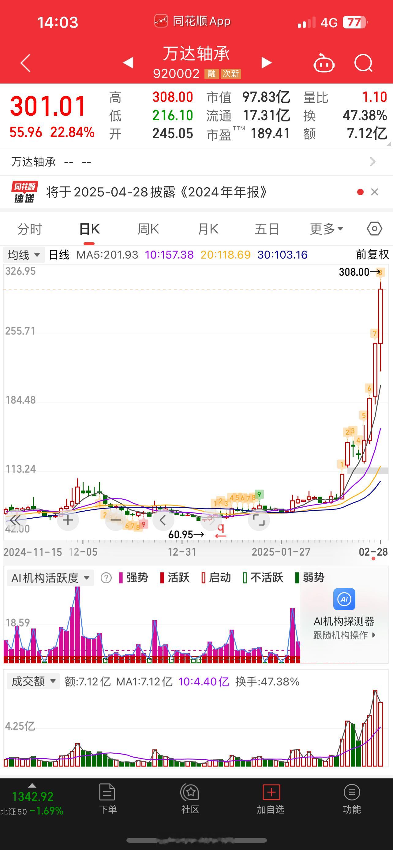 80多块钱涨到300多，太强了！[点赞]