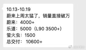 蔚来单周销量破万这个有点猛哦！来看看整个的销量数据构成：蔚来品牌超4000+，乐