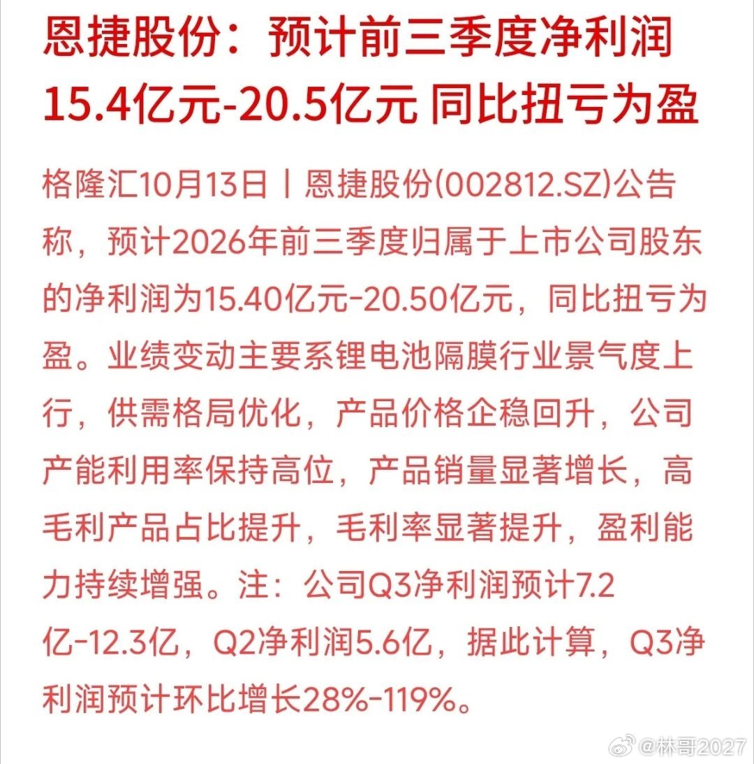 恩捷股份披露业绩预告，预计今年前三季度净利润15.4亿至20.5亿元，成功扭亏为