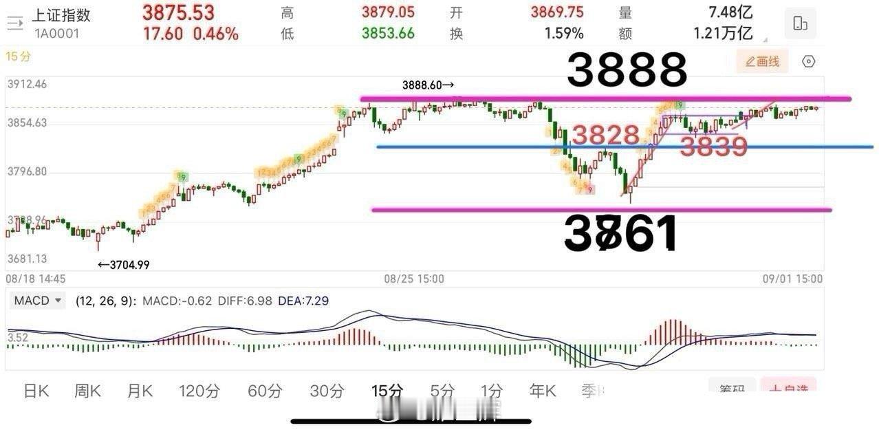终于收盘了，这个盘面还是挺无聊的，总体还是震荡整理为主，大概率9月3号之前市场应