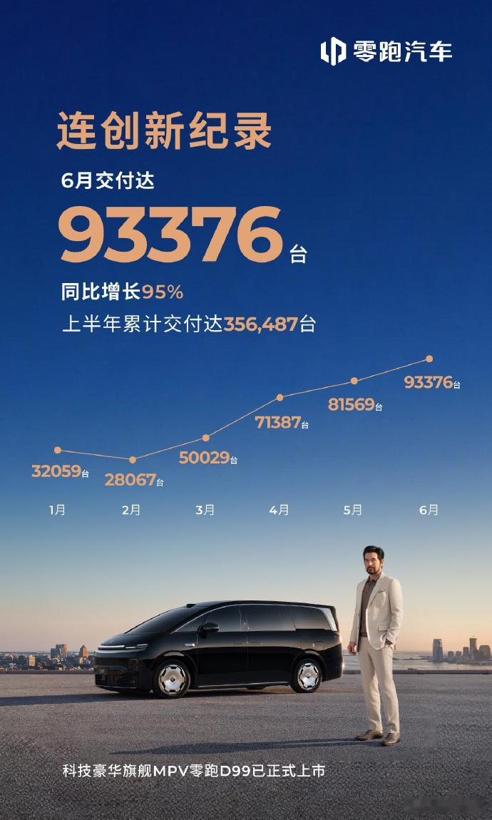 零跑6月交付新车93376台大V聊车零跑之前第一季度没有盈利，有人质疑零跑的高