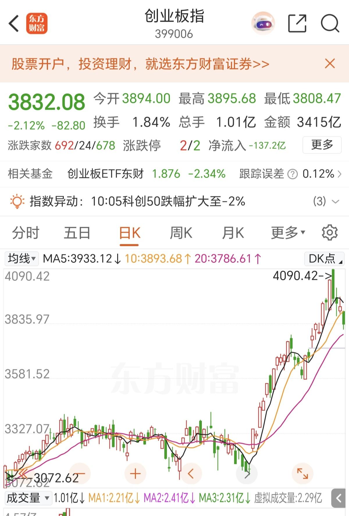 前期机构抱团猛拉创业板，现在资金开始高位套现，已经出现慢慢阴跌，自己跌也就算了，