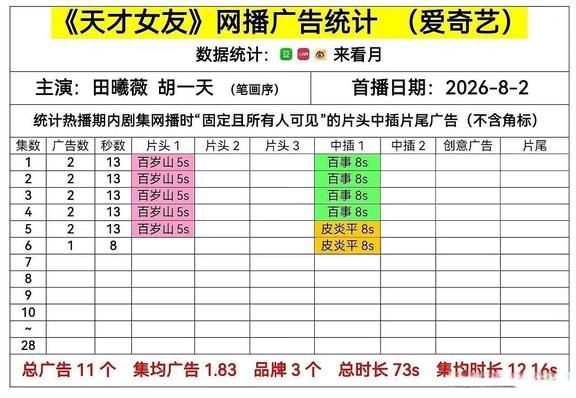 田曦薇《天才女友》目前只剩一广了记得她身上的代言并不少吧？放在现在的市场来
