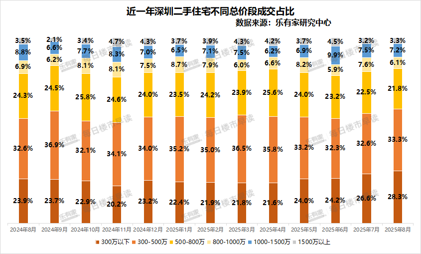 深圳等“政策台风”, 二手房挂牌超200天才能成交!