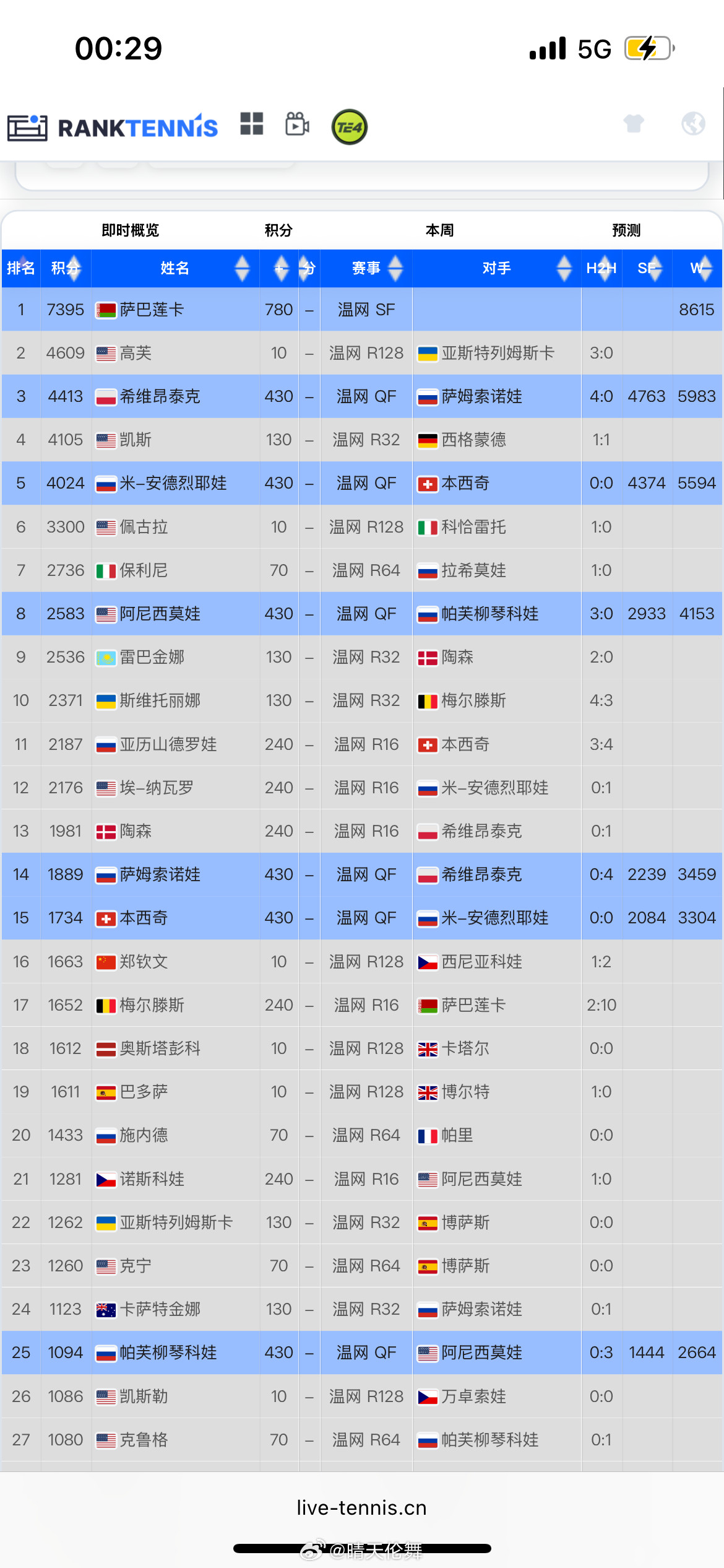 萨巴伦卡入围年终总决赛萨巴伦卡🇧🇾本赛季冠军积分7395分，率先入围年终