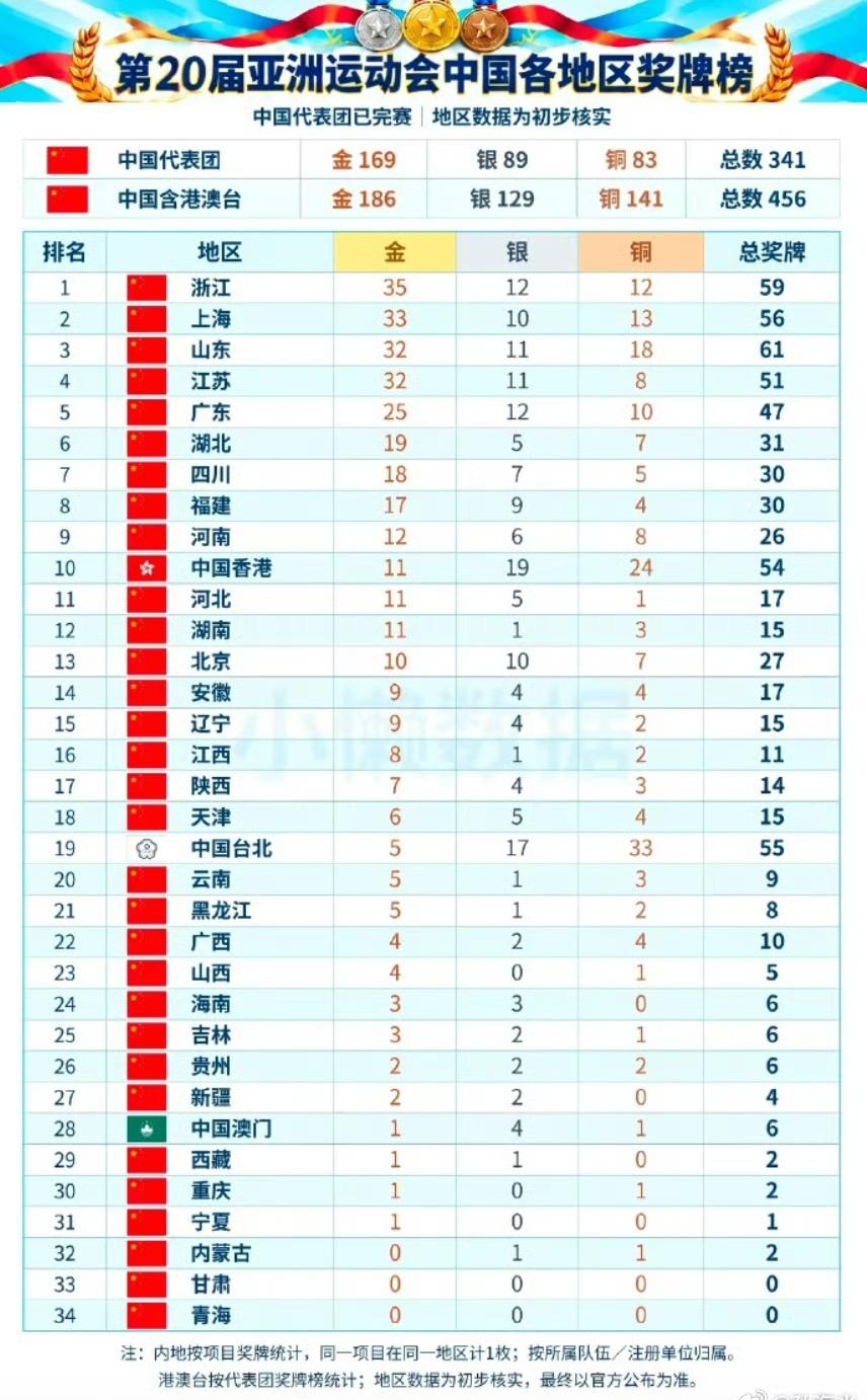 是亚运会也是全运会，浙江上海山东江苏领跑金牌榜。亚运会也是省运会，济南6枚金牌，