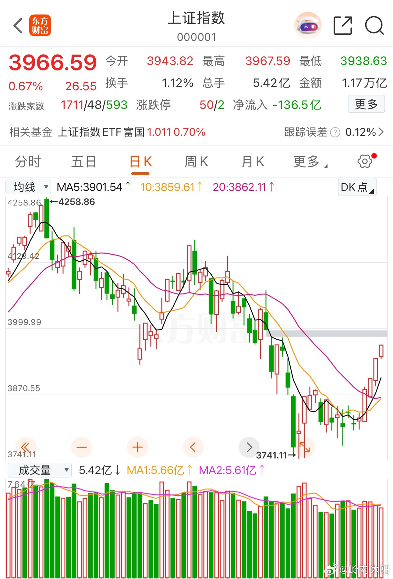 ⚠个人观点，仅供交流，不构成投资建议，股市有风险。创业板收出长下影K线，成交量小