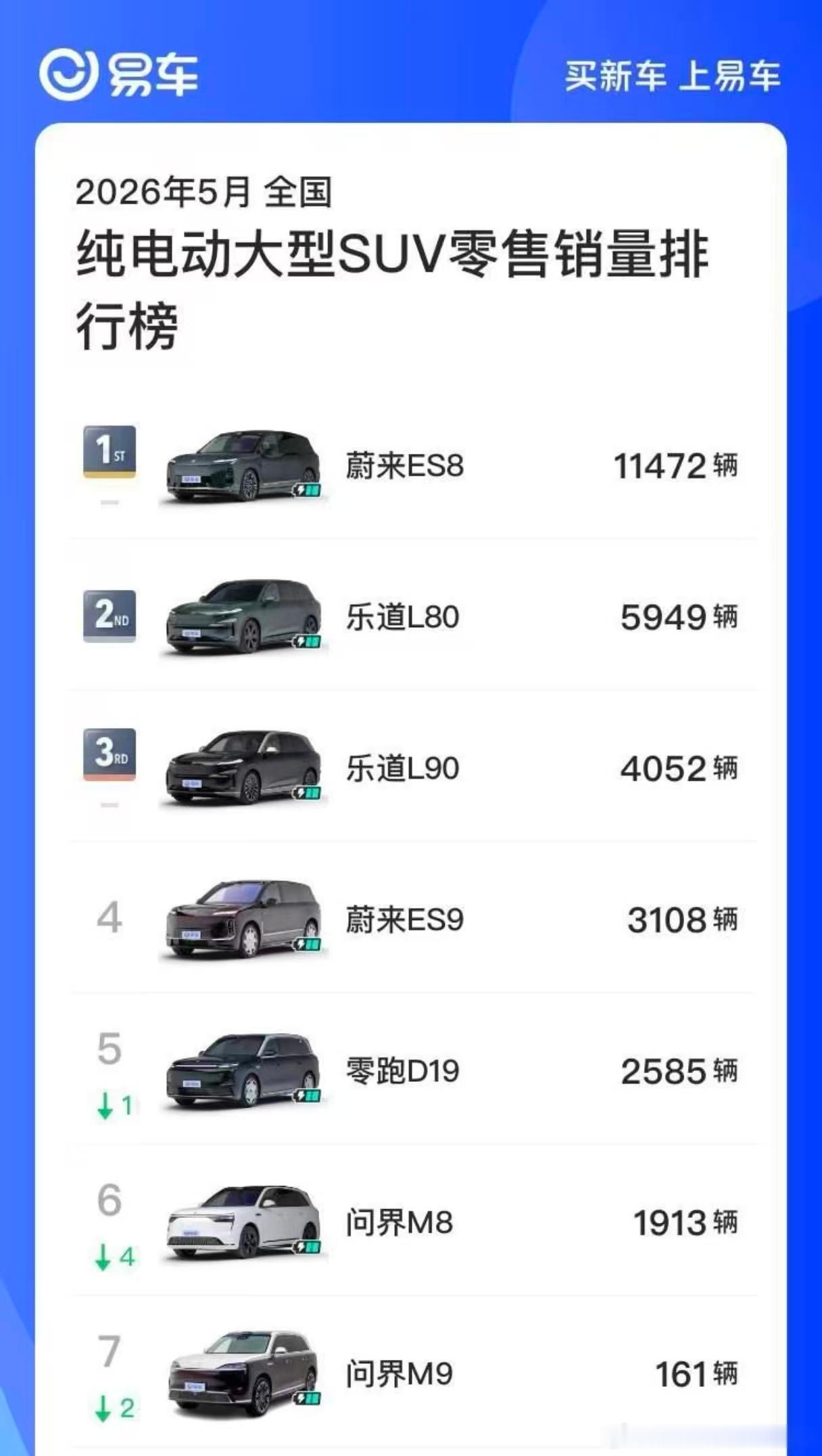 重磅消息，纯电大型SUV五月销量排行榜出炉，蔚来ES8、乐道L80、乐...