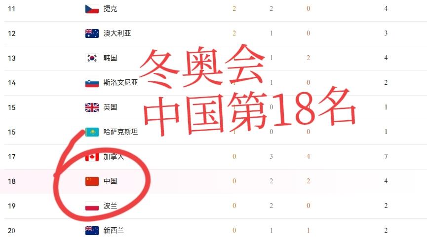 冬奥会第8天，中国还是大鸭蛋！排名榜单，拉了半天才看到，第18名、2银2铜，首金
