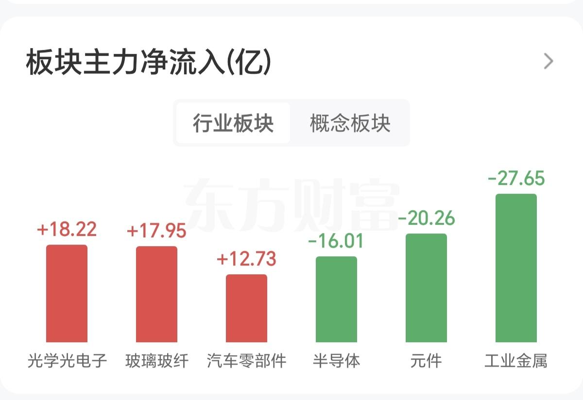 美联储25个基点加息落地，A股首当其冲下跌的就是贵金属和芯片半导体，跑不掉的。