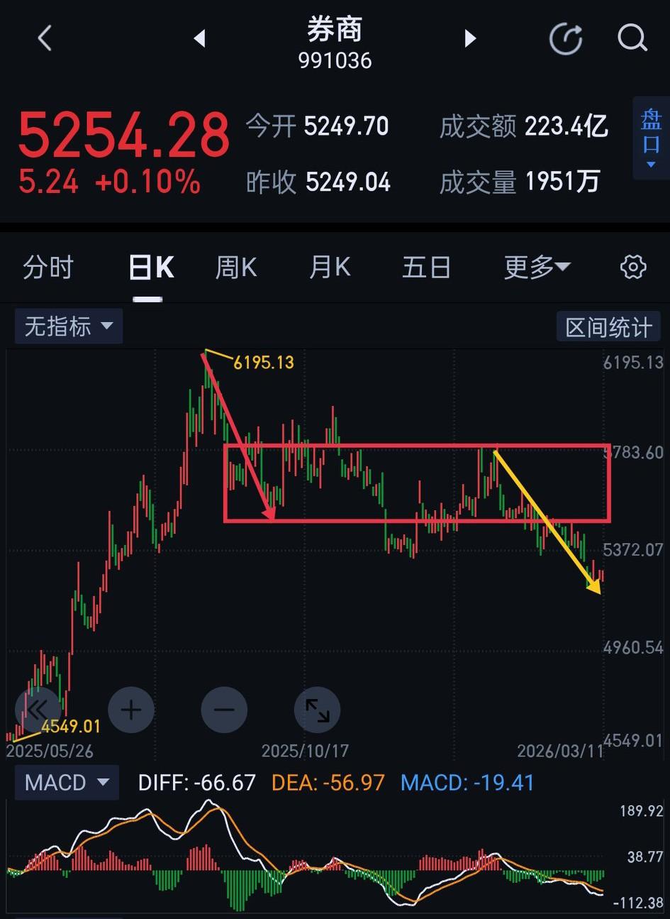 券商板块，阶段性底部呼之欲出。调整近八个月的