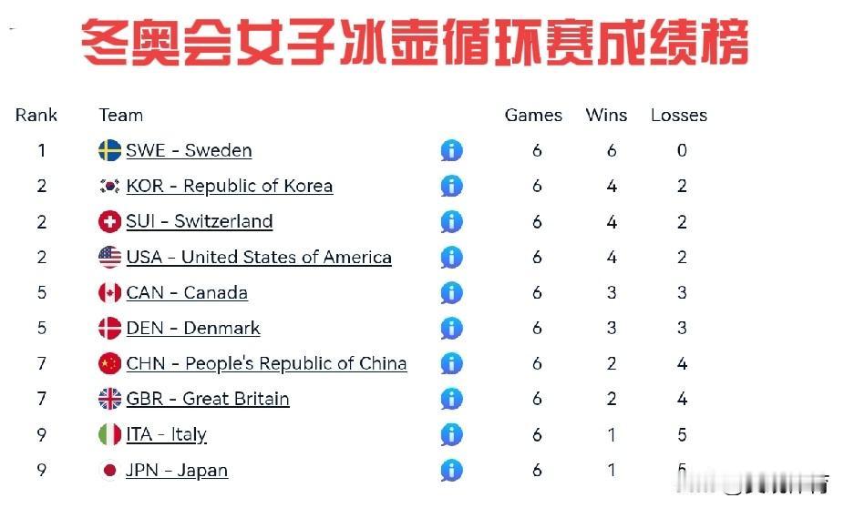 冬奥会女子冰壶循环赛成绩榜，中国暂列第七排名/国家/比赛场数/胜/负1?