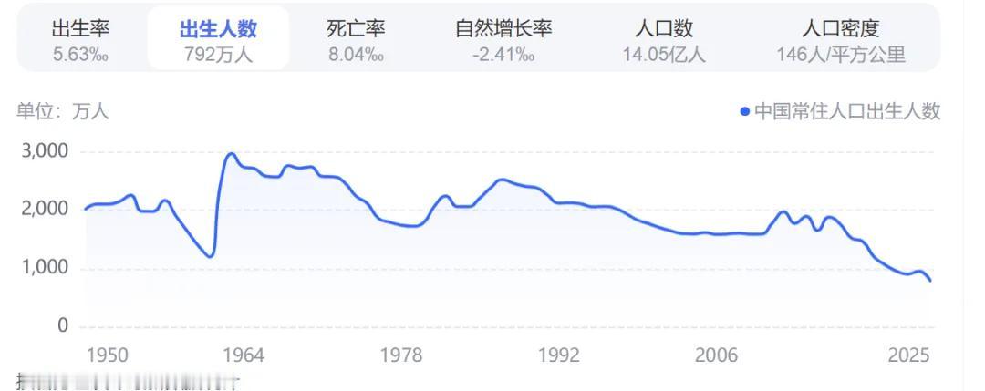今年5月，国家统计局公布的2025年人口数据，揭露了一个我们必须直面的现实。目前
