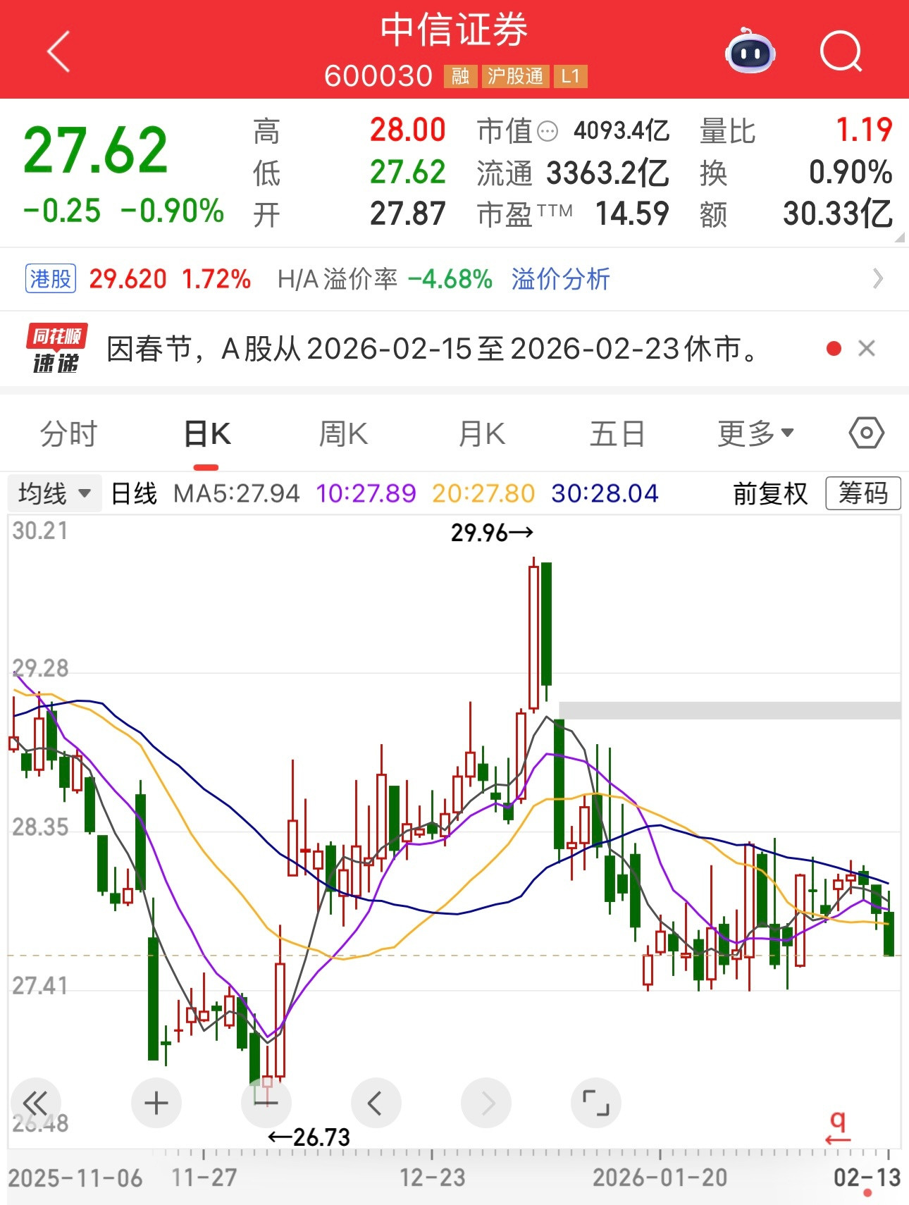 中信证券港股走势明显走的比A股中信证券强。