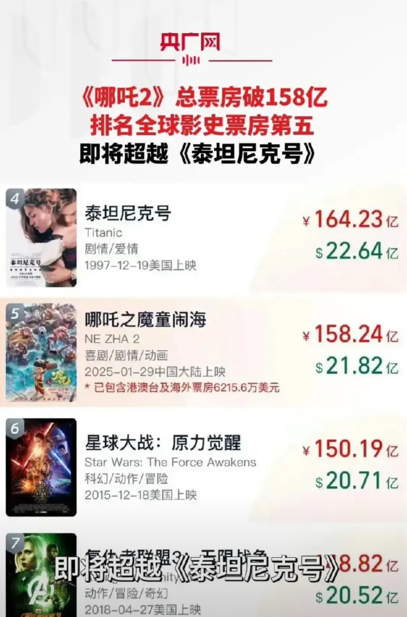 《哪吒2》现在有点骑虎难下了，因为五一假期又收获了一小波票房，让人又看到了赶超《