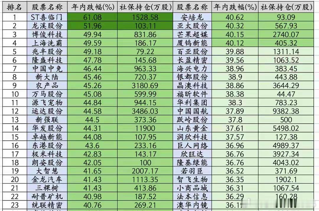 科技行情结束！接下来机会在这。28个社保重仓龙头被套40%假如科技股行情结束了，