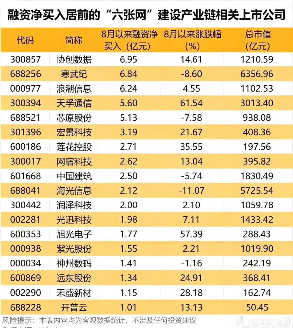 融资资金大举加仓！“六张网”产业链，谁被真金白银看好？六张网建设成为当下市场重点