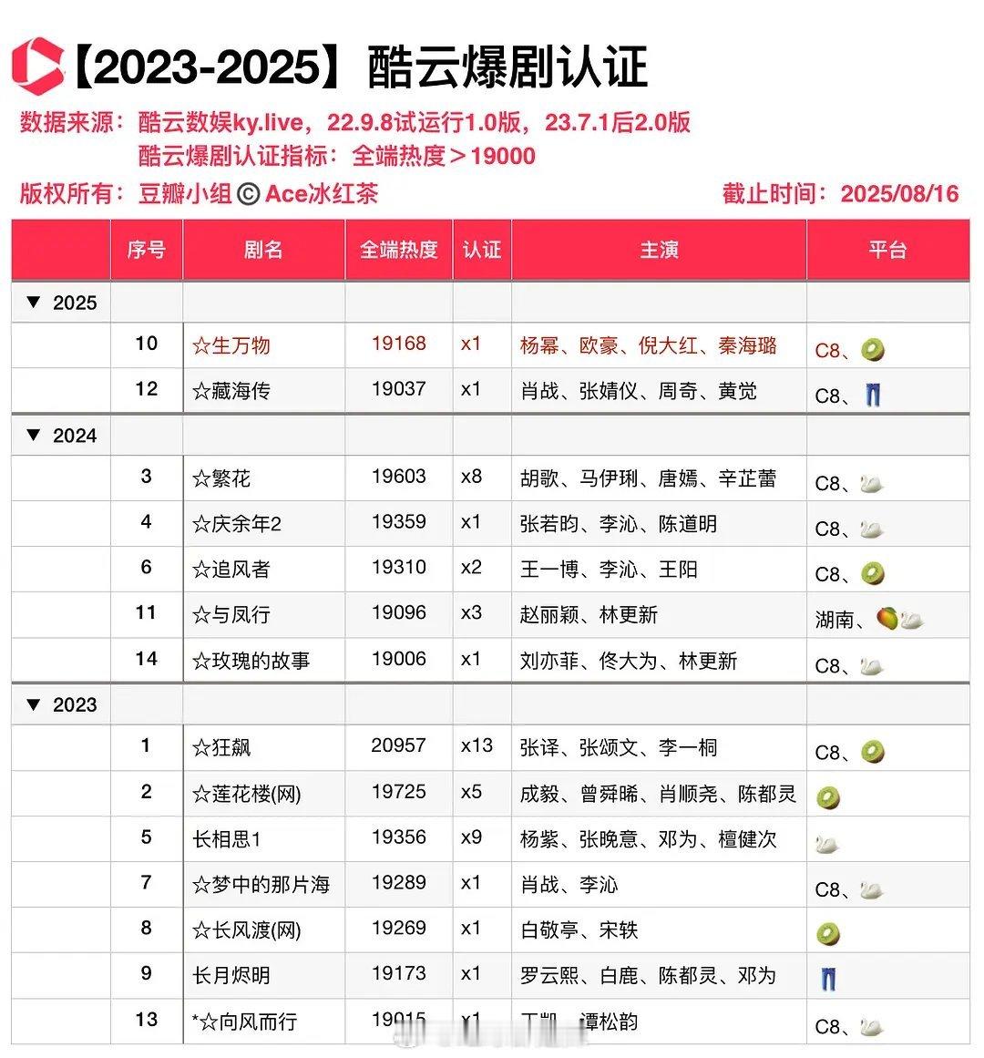 2023-2025酷云爆剧认证​​​