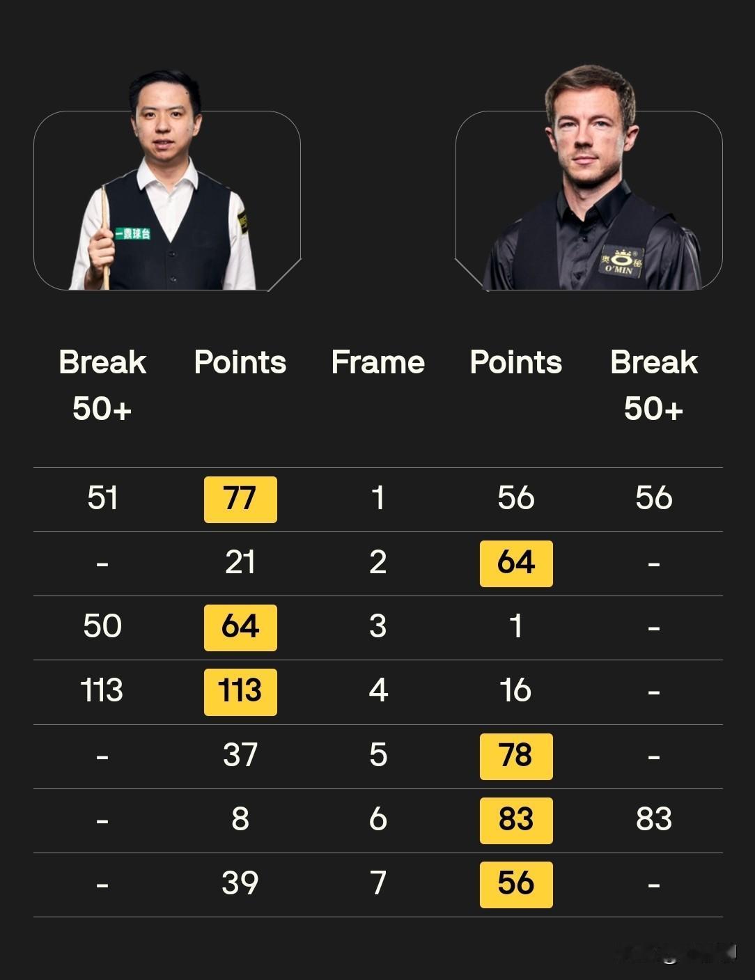 肖国栋3：4惜败给小司机，但显然直播赵心童的比赛对他的决胜局有很大帮助。决胜局里