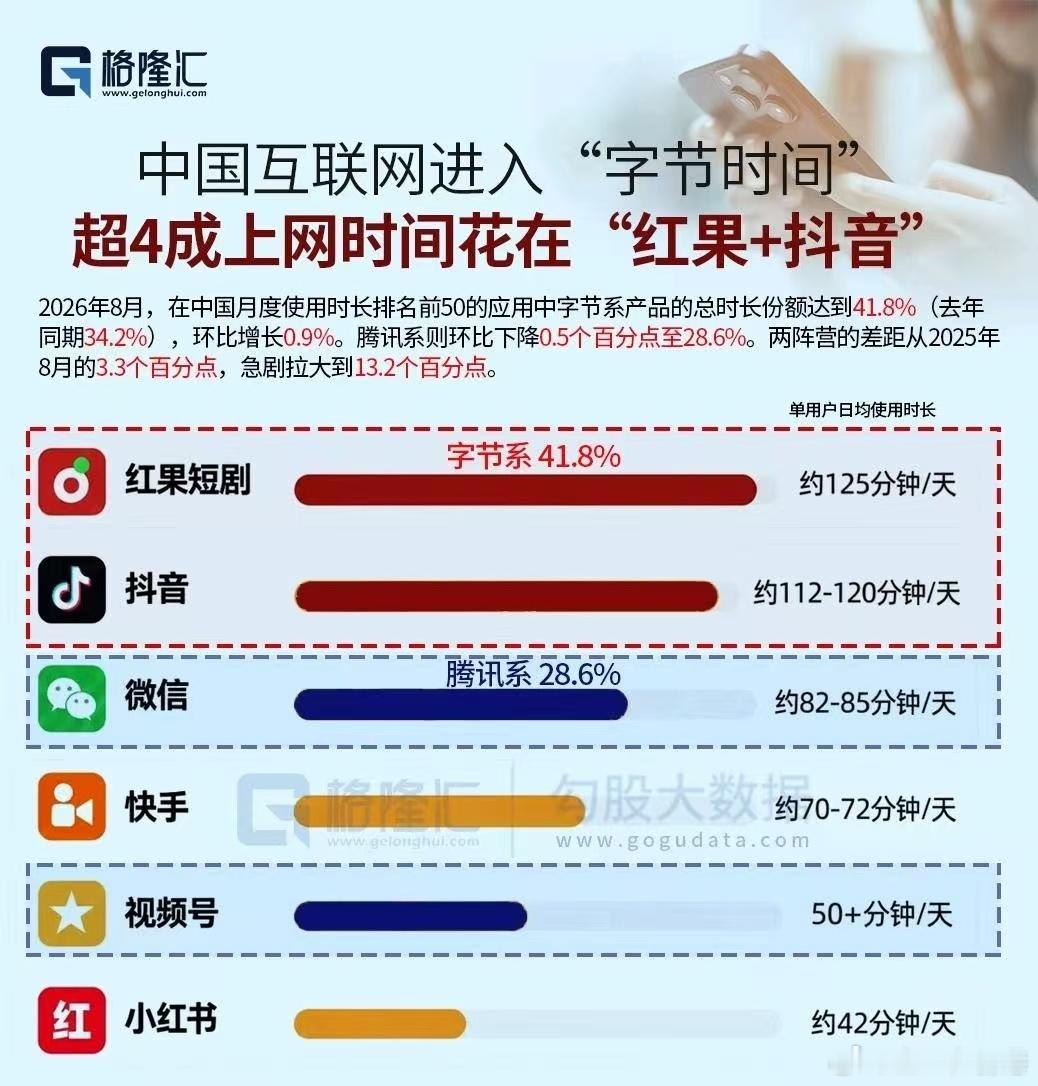 腾讯打算拿什么撬动红果近2亿日活中国互联网进入“字节时间”超4成上网时间花